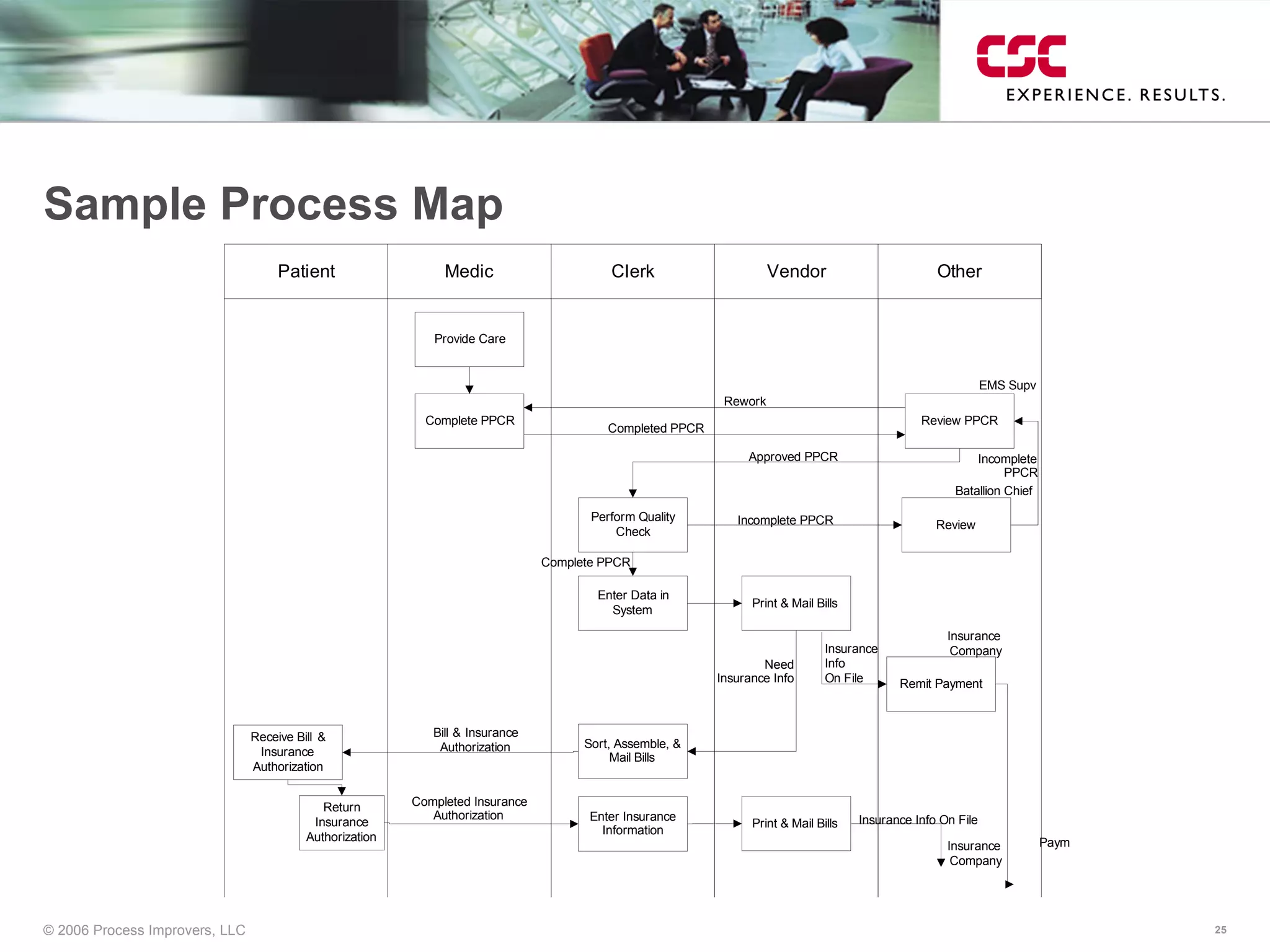 Sample Process Map 