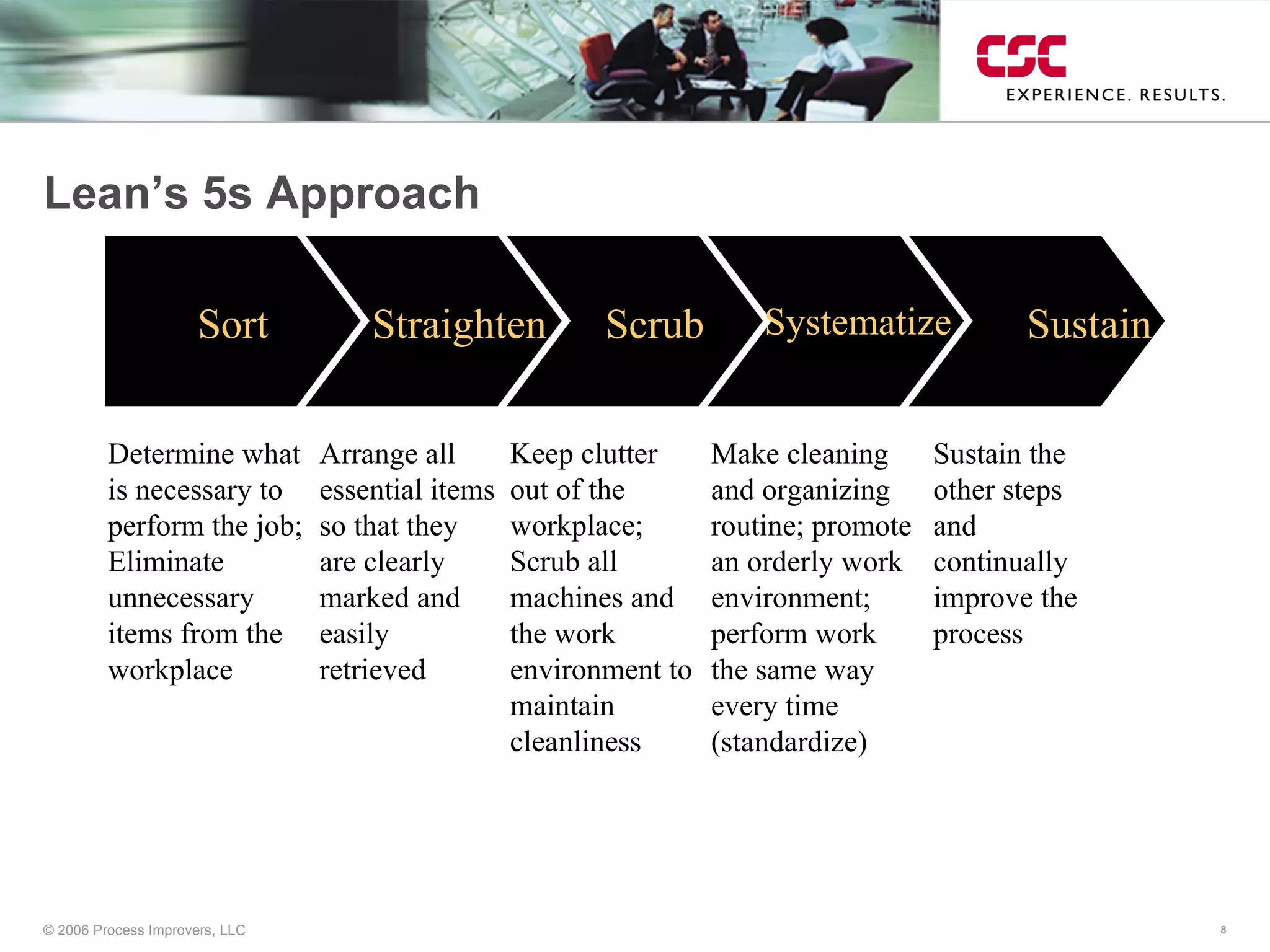 Lean’s 5s Approach Sort Sustain Determine what is necessary to perform the job; Eliminate unnecessary items from the workplace Arrange all essential items so that they are clearly marked and easily retrieved Sustain the other steps and continually improve the process Make cleaning and organizing routine; promote an orderly work environment; perform work the same way every time (standardize) Keep clutter out of the workplace; Scrub all machines and the work environment to maintain cleanliness Systematize Straighten Scrub 