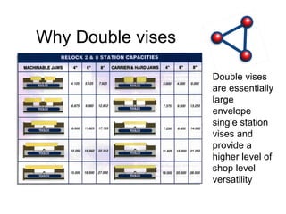 Why Double vises Double vises are essentially large envelope single station vises and provide a higher level of shop level versatility 