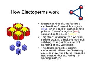 How Electoperms work Electromagnetic chucks feature a combination of reversible magnets  ( blue )  on the base of each magnetic poles +  "power" magnets  ( red ),  surrounding the poles  ( yellow ) . This structure generates a working surface creating a multiple magnetic stitching, thus granting a perfect clamping of any workpiece. The double reversible magnet characteristic allows the Electomag chuck to move the internal magnetic field outside, thus activating the working surface. 