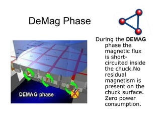 DeMag Phase During the  DEMAG  phase the magnetic flux is short-circuited inside the chuck. No residual magnetism is present on the chuck surface.  Zero power consumption. 
