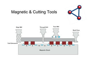 Magnetic & Cutting Tools 