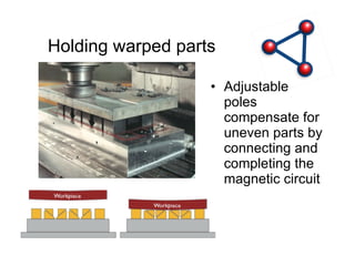 Holding warped parts Adjustable poles compensate for uneven parts by connecting and completing the magnetic circuit 