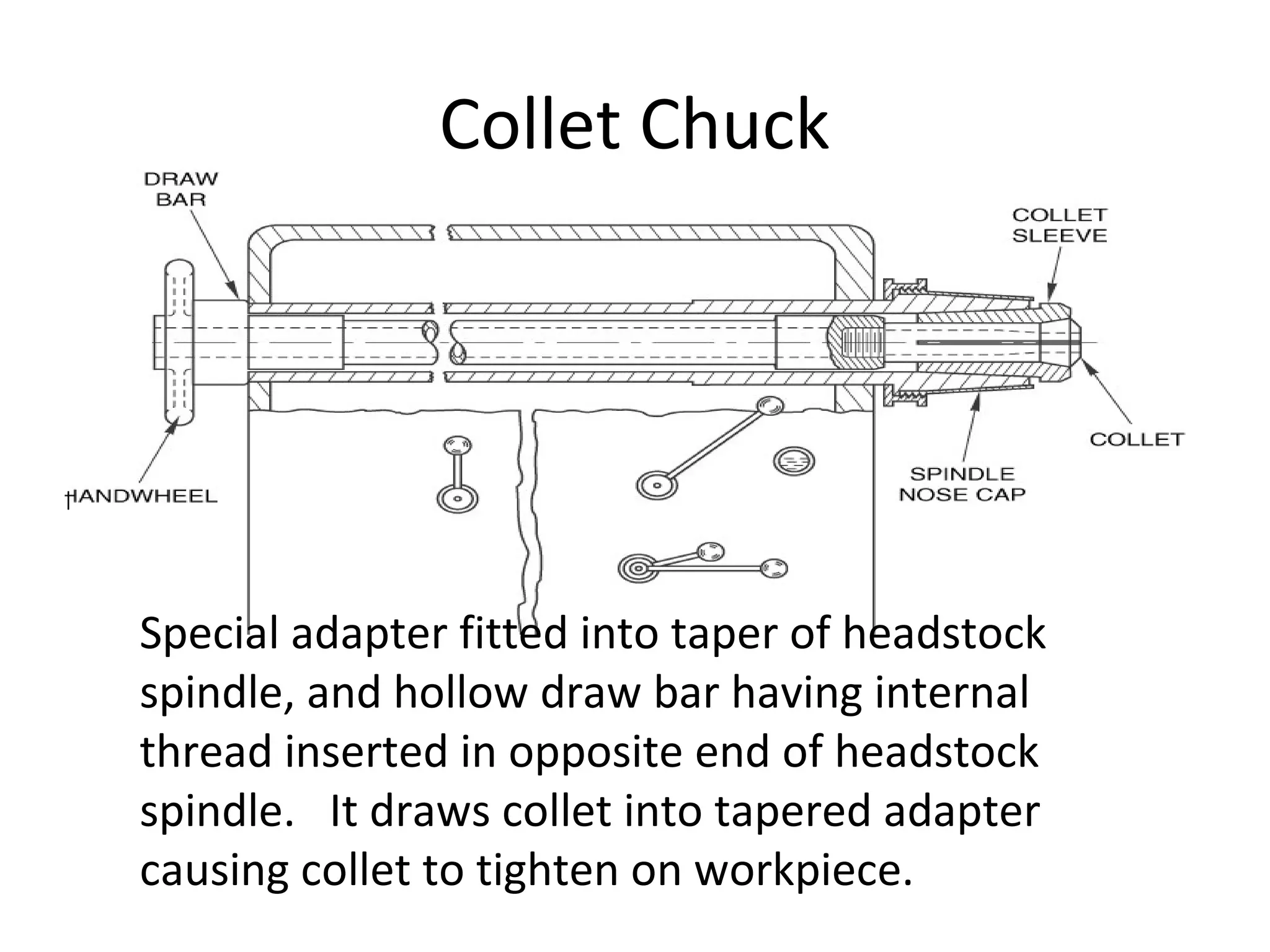 |
Collet Chuck
Special adapter fitted into taper of headstock
spindle, and hollow draw bar having internal
thread inserted in opposite end of headstock
spindle. It draws collet into tapered adapter
causing collet to tighten on workpiece.
 