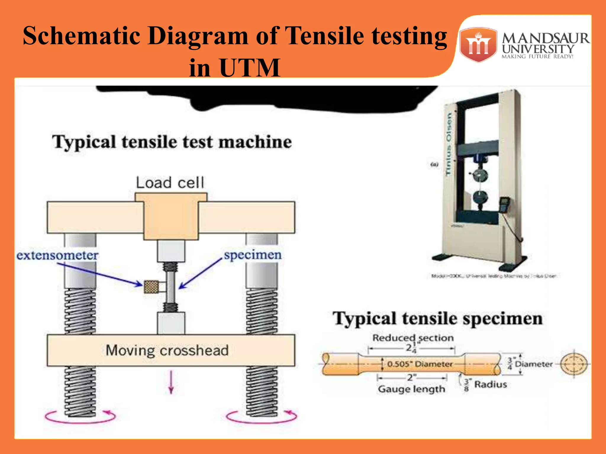 Schematic Diagram of Tensile testing
in UTM
 