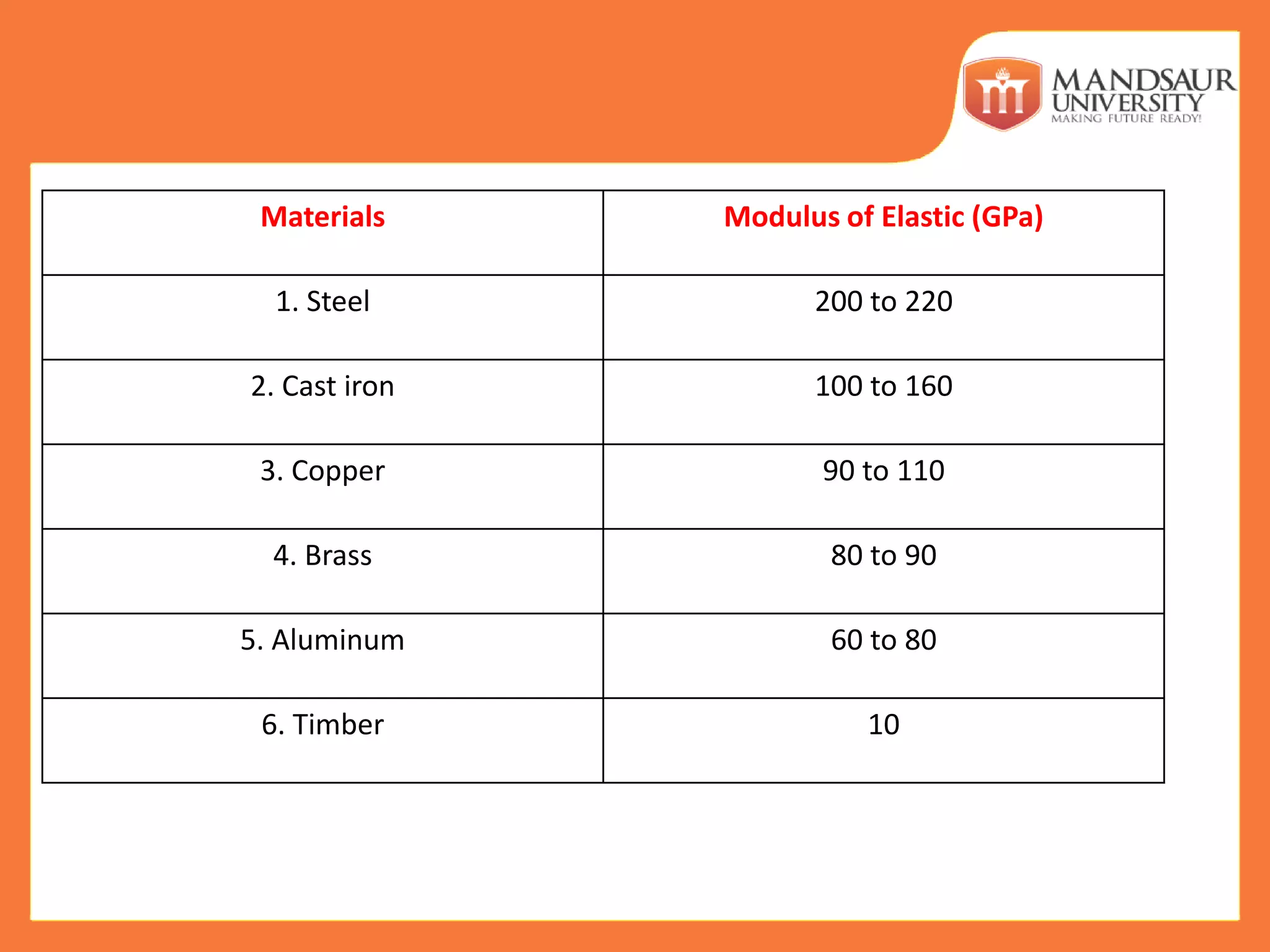 Materials Modulus of Elastic (GPa)
1. Steel 200 to 220
2. Cast iron 100 to 160
3. Copper 90 to 110
4. Brass 80 to 90
5. Aluminum 60 to 80
6. Timber 10
 