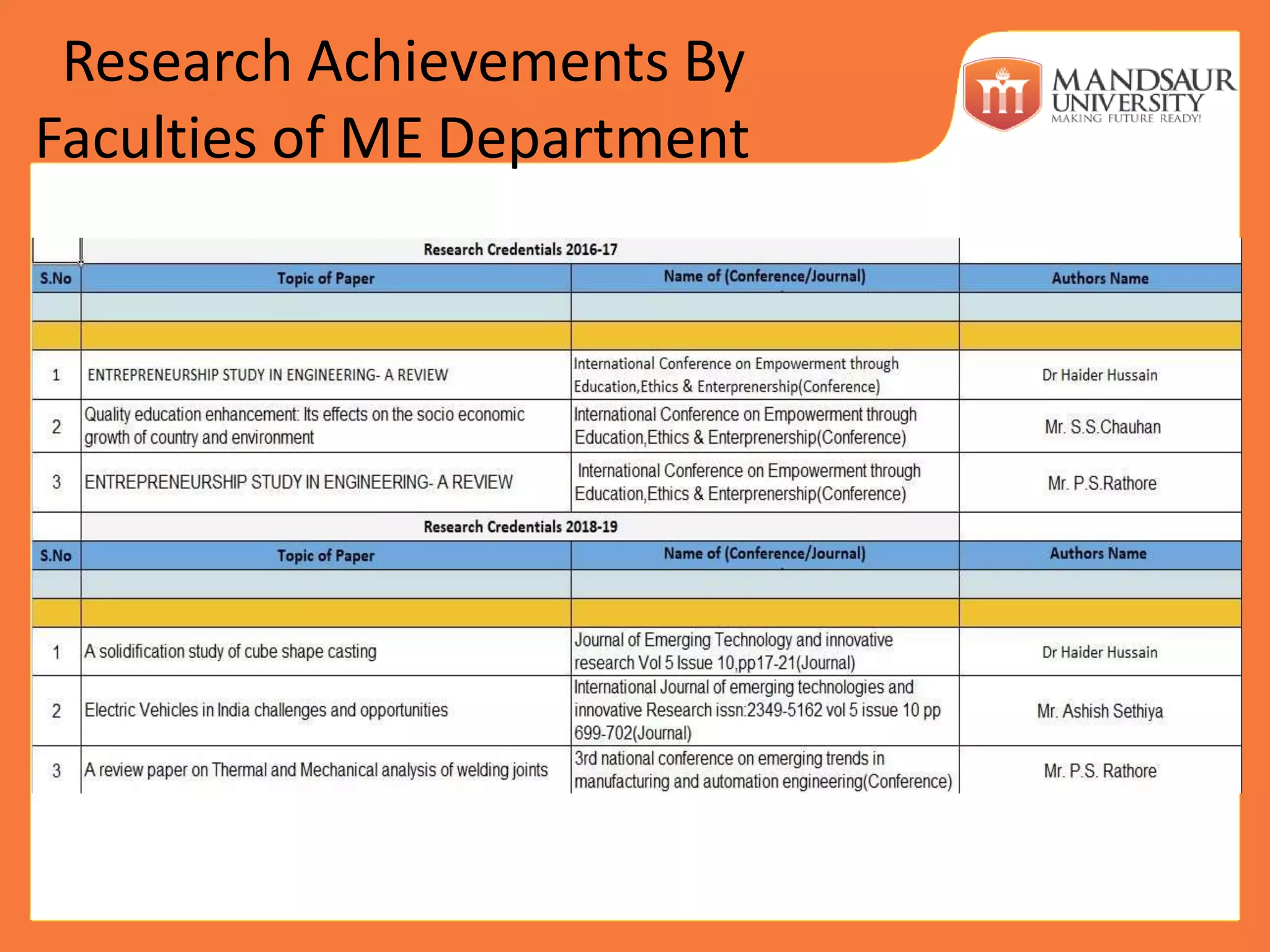 Research Achievements By
Faculties of ME Department
 