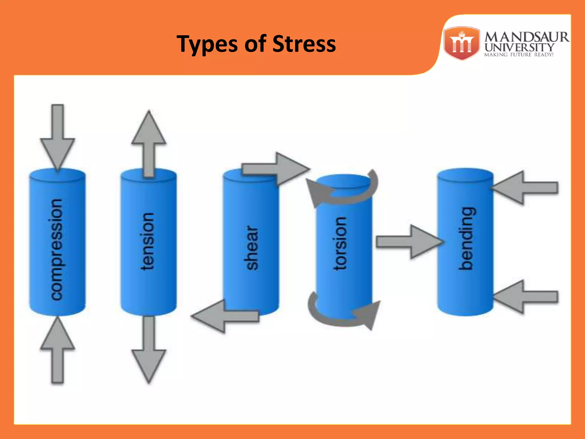 Types of Stress
 