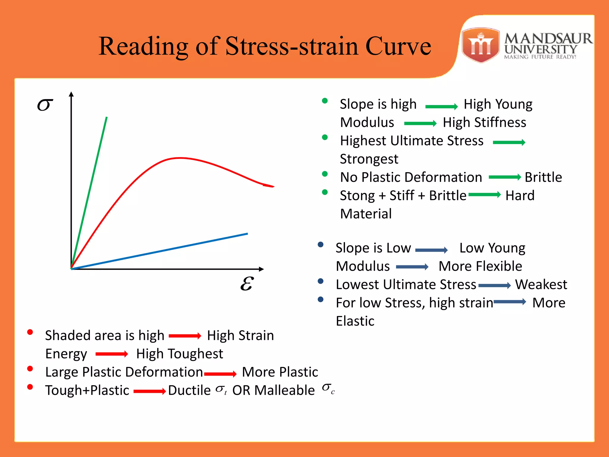 Reading of Stress-strain Curve


• Slope is high High Young
Modulus High Stiffness
• Highest Ultimate Stress
Strongest
• No Plastic Deformation Brittle
• Stong + Stiff + Brittle Hard
Material
• Slope is Low Low Young
Modulus More Flexible
• Lowest Ultimate Stress Weakest
• For low Stress, high strain More
Elastic
• Shaded area is high High Strain
Energy High Toughest
• Large Plastic Deformation More Plastic
• Tough+Plastic Ductile OR Malleable ct
 