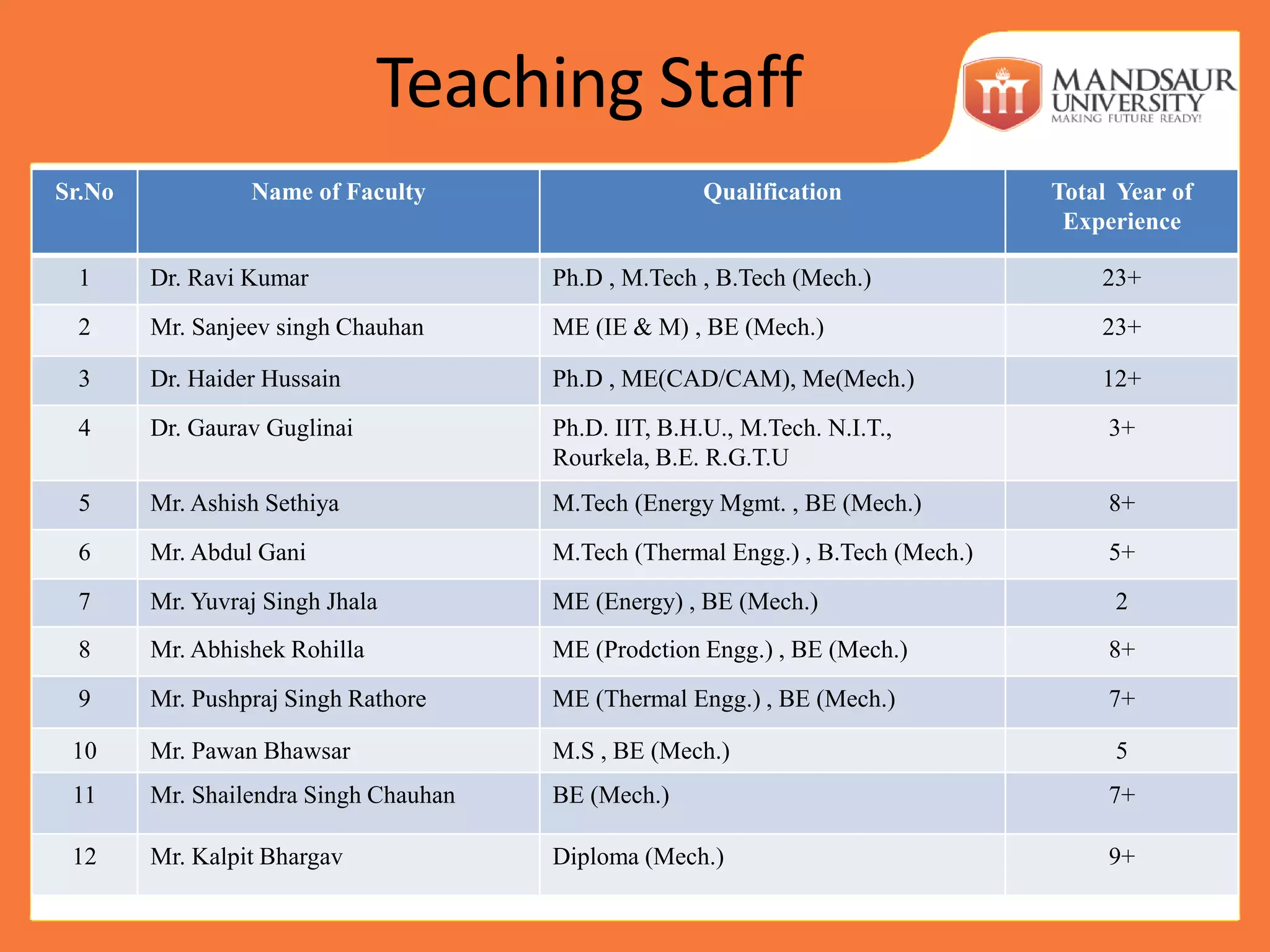 Teaching Staff
of
ce
Sr.No Name of Faculty Qualification Total Year of
Experience
1 Dr. Ravi Kumar Ph.D , M.Tech , B.Tech (Mech.) 23+
2 Mr. Sanjeev singh Chauhan ME (IE & M) , BE (Mech.) 23+
3 Dr. Haider Hussain Ph.D , ME(CAD/CAM), Me(Mech.) 12+
4 Dr. Gaurav Guglinai Ph.D. IIT, B.H.U., M.Tech. N.I.T.,
Rourkela, B.E. R.G.T.U
3+
5 Mr. Ashish Sethiya M.Tech (Energy Mgmt. , BE (Mech.) 8+
6 Mr. Abdul Gani M.Tech (Thermal Engg.) , B.Tech (Mech.) 5+
7 Mr. Yuvraj Singh Jhala ME (Energy) , BE (Mech.) 2
8 Mr. Abhishek Rohilla ME (Prodction Engg.) , BE (Mech.) 8+
9 Mr. Pushpraj Singh Rathore ME (Thermal Engg.) , BE (Mech.) 7+
10 Mr. Pawan Bhawsar M.S , BE (Mech.) 5
11 Mr. Shailendra Singh Chauhan BE (Mech.) 7+
12 Mr. Kalpit Bhargav Diploma (Mech.) 9+
 