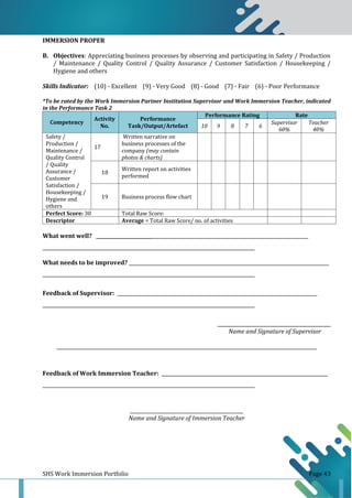 SHS Work Immersion Portfolio Page 43
IMMERSION PROPER
B. Objectives: Appreciating business processes by observing and participating in Safety / Production
/ Maintenance / Quality Control / Quality Assurance / Customer Satisfaction / Housekeeping /
Hygiene and others
Skills Indicator: (10) - Excellent (9) - Very Good (8) - Good (7) - Fair (6) - Poor Performance
*To be rated by the Work Immersion Partner Institution Supervisor and Work Immersion Teacher, indicated
in the Performance Task 2
Competency
Activity
No.
Performance
Task/Output/Artefact
Performance Rating Rate
10 9 8 7 6
Supervisor
60%
Teacher
40%
Safety /
Production /
Maintenance /
Quality Control
/ Quality
Assurance /
Customer
Satisfaction /
Housekeeping /
Hygiene and
others
17
Written narrative on
business processes of the
company (may contain
photos & charts)
18
Written report on activities
performed
19 Business process flow chart
Perfect Score: 30 Total Raw Score:
Descriptor Average = Total Raw Score/ no. of activities
What went well? ________________________________________________________________________________________
________________________________________________________________________________________
What needs to be improved? ___________________________________________________________________________________
________________________________________________________________________________________
Feedback of Supervisor: ___________________________________________________________________________________
________________________________________________________________________________________
_______________________________________________
Name and Signature of Supervisor
____________________________________________________________________________________________________________
Feedback of Work Immersion Teacher: _____________________________________________________________________
________________________________________________________________________________________
_______________________________________________
Name and Signature of Immersion Teacher
 
