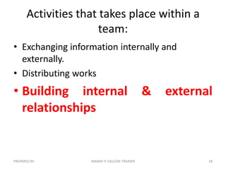 Activities that takes place within a
team:
• Exchanging information internally and
externally.
• Distributing works

• Building internal
relationships

PREPARED BY:

MANNY P. DALEON-TRAINER

&

external

18

 