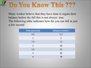 Many worker believe that they have time to regain their
balance before the fall this is not always true.
The following table indicates how far you can fall in just
a few second
Time (seconds) Distance (meter )
0.5 1.2
1 5
1.5 11
2 20
2.5 31
3 44
4 78
 