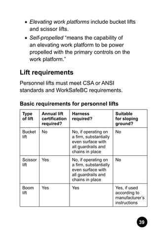 39
•	 Elevating work platforms include bucket lifts
and scissor lifts.
•	 Self-propelled “means the capability of
an elevating work platform to be power
propelled with the primary controls on the
work platform.”
Lift requirements
Personnel lifts must meet CSA or ANSI
standards and WorkSafeBC requirements.
Basic requirements for personnel lifts
Type
of lift
Annual lift
certification
required?
Harness
required?
Suitable
for sloping
ground?
Bucket
lift
No No, if operating on
a firm, substantially
even surface with
all guardrails and
chains in place
No
Scissor
lift
Yes No, if operating on
a firm, substantially
even surface with
all guardrails and
chains in place
No
Boom
lift
Yes Yes Yes, if used
according to
manufacturer’s
instructions
 