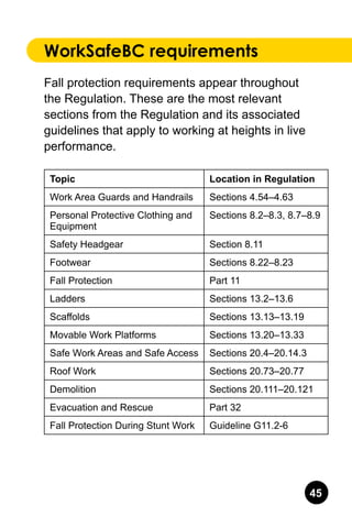 45
WorkSafeBC requirements
Fall protection requirements appear throughout
the Regulation. These are the most relevant
sections from the Regulation and its associated
guidelines that apply to working at heights in live
performance.
Topic Location in Regulation
Work Area Guards and Handrails Sections 4.54–4.63
Personal Protective Clothing and
Equipment
Sections 8.2–8.3, 8.7–8.9
Safety Headgear Section 8.11
Footwear Sections 8.22–8.23
Fall Protection Part 11
Ladders Sections 13.2–13.6
Scaffolds Sections 13.13–13.19
Movable Work Platforms Sections 13.20–13.33
Safe Work Areas and Safe Access Sections 20.4–20.14.3
Roof Work Sections 20.73–20.77
Demolition Sections 20.111–20.121
Evacuation and Rescue Part 32
Fall Protection During Stunt Work Guideline G11.2-6
 