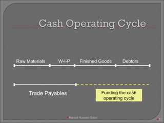 Trade Payables Raw Materials W-I-P Finished Goods Debtors Funding the cash operating cycle Maroof Hussain Sabri 