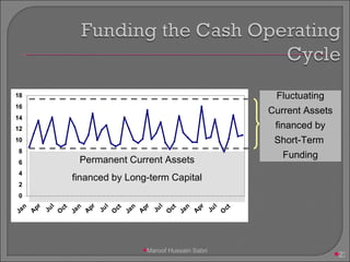Permanent Current Assets financed by Long-term Capital Fluctuating Current Assets financed by Short-Term  Funding Maroof Hussain Sabri 
