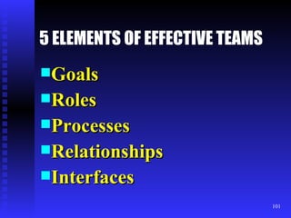 5 ELEMENTS OF EFFECTIVE TEAMS Goals Roles Processes Relationships Interfaces 