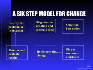 A SIX STEP MODEL FOR CHANGE Identify the  problem or  Innovation Diagnose the  situation and  generate ideas Select the  best option Plan to  overcome  resistance Implement the change Monitor and  evaluate  results Adapted from Bartol p 238 