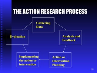 THE ACTION RESEARCH PROCESS Gathering Data Analysis and  Feedback Action or  Intervention Planning Implementing the action or  intervention Evaluation 