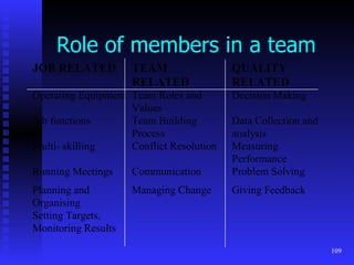 Role of members in a team 