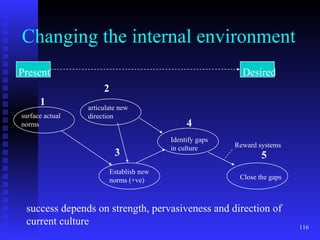 Changing the internal environment Present Desired 1 2 3 4 5 surface actual  norms Establish new norms (+ve) Identify gaps  in culture Close the gaps Reward systems success depends on strength, pervasiveness and direction of  current culture articulate new  direction 