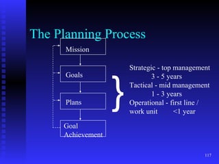 The Planning Process Mission Goals Plans Goal  Achievement Strategic - top management 3 - 5 years Tactical - mid management 1 - 3 years Operational - first line /  work unit  <1 year } 