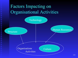 Factors Impacting on Organisational Activities Culture Organisations  Activities Structure Technology Human Resources 