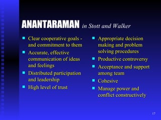 ANANTARAMAN   in Stott and Walker Clear cooperative goals - and commitment to them Accurate, effective communication of ideas and feelings Distributed participation and leadership High level of trust Appropriate decision making and problem solving procedures Productive controversy Acceptance and support among team Cohesive Manage power and conflict constructively 