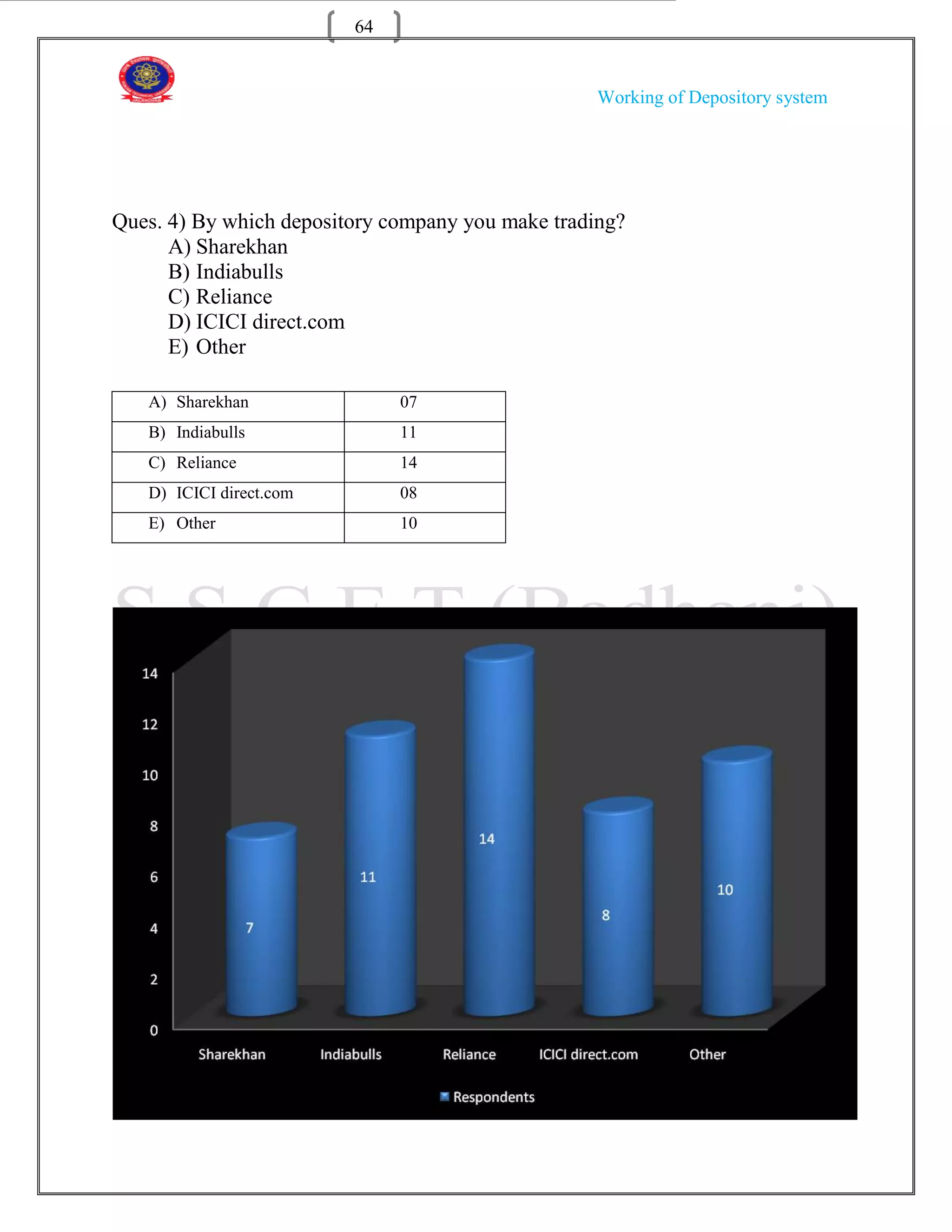 64


                                                   Working of Depository system




Ques. 4) By which depository company you make trading?
      A) Sharekhan
      B) Indiabulls
      C) Reliance
      D) ICICI direct.com
      E) Other

   A) Sharekhan               07
   B) Indiabulls              11
   C) Reliance                14
   D) ICICI direct.com        08
   E) Other                   10
 