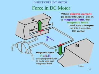 working-principle-of-dc-motor.pdf PHOTOGRAPHIC VIEW OF A FIELD COIL OF ...