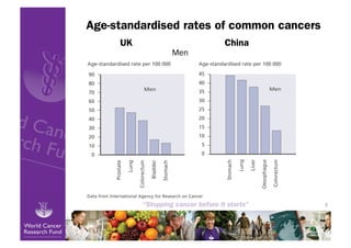 Age-standardised rates of common cancers
     UK                China
              Men




                                           9
 