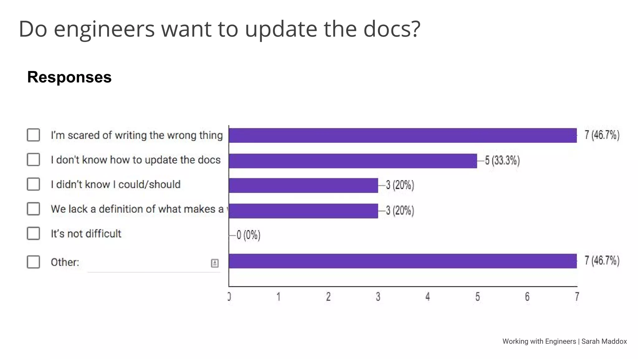 Working with Engineers | Sarah Maddox
Do engineers want to update the docs?
Q: Have you spotted a doc recently that needs updating?
Responses
 