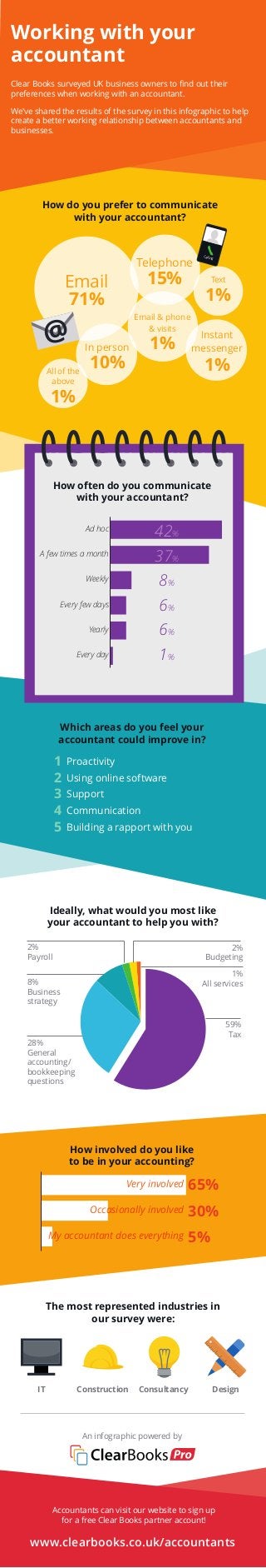 Which areas do you feel your
accountant could improve in?
Ideally, what would you most like
your accountant to help you with?
Proactivity
Using online software
Support
Communication
Building a rapport with you
59%
Tax
28%
General
accounting/
bookkeeping
questions
8%
Business
strategy
1%
All services
2%
Payroll
2%
Budgeting
How do you prefer to communicate
with your accountant?
Email
71%
Telephone
15%
In person
10%
Text
1%
@
Calling
How often do you communicate
with your accountant?
Every day
Yearly
Every few days
Weekly
A few times a month
Ad hoc
Instant
messenger
1%All of the
above
1%
How involved do you like
to be in your accounting?
Very involved
Occasionally involved
My accountant does everything
42%
37%
8%
6%
6%
1%
Clear Books surveyed UK business owners to find out their
preferences when working with an accountant.
We've shared the results of the survey in this infographic to help
create a better working relationship between accountants and
businesses.
Working with your
accountant
Email & phone
& visits
1%
1
2
3
4
5
An infographic powered by
www.clearbooks.co.uk/accountants
Accountants can visit our website to sign up
for a free Clear Books partner account!
IT ConsultancyConstruction Design
The most represented industries in
our survey were:
65%
30%
5%
 