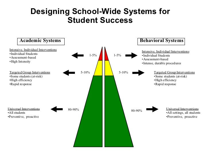 Working your way up the triangle with systems data and practices mo