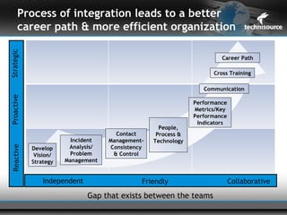 Process of integration leads to a better
       career path & more efficient organization
Strategic




                                                                        Career Path

                                                                     Cross Training

                                                                  Communication
Proactive




                                                               Performance
                                                               Metrics/Key
                                                               Performance
                                                                Indicators
                                                    People,
                                      Contact      Process &
                         Incident   Management-   Technology
                        Analysis/   Consistency
 Reactive




            Develop
             Vision/    Problem      & Control
            Strategy   Management


                Independent                   Friendly                       Collaborative

                              Gap that exists between the teams
 