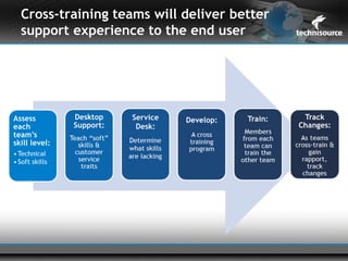 Cross-training teams will deliver better
support experience to the end user
 