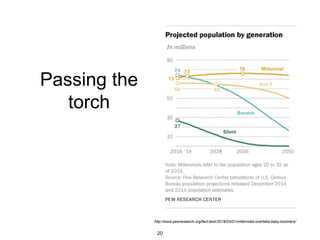 Passing the
torch
http://www.pewresearch.org/fact-tank/2018/03/01/millennials-overtake-baby-boomers/
20
 