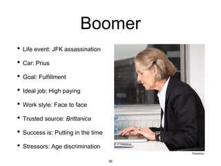 Boomer
• Life event: JFK assassination
• Car: Prius
• Goal: Fulfillment
• Ideal job: High paying
• Work style: Face to face
• Trusted source: Brittanica
• Success is: Putting in the time
• Stressors: Age discrimination
Thinkstock
36
 
