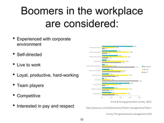 Boomers in the workplace
are considered:
• Experienced with corporate
environment
• Self-directed
• Live to work
• Loyal, productive, hard-working
• Team players
• Competitive
• Interested in pay and respect
Ernst & Young generation survey, 2013,
http://www.ey.com/US/en/Issues/Talent-management/Talent-
Survey-The-generational-management-shift
52
 