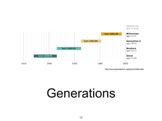 Generations
http://www.pewresearch.org/topics/millennials/
13
 
