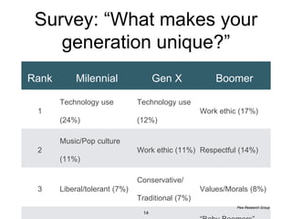 Survey: “What makes your
generation unique?”
Rank Milennial Gen X Boomer
1
Technology use
(24%)
Technology use
(12%)
Work ethic (17%)
2
Music/Pop culture
(11%)
Work ethic (11%) Respectful (14%)
3 Liberal/tolerant (7%)
Conservative/
Traditional (7%)
Values/Morals (8%)
Pew Research Group
14
 