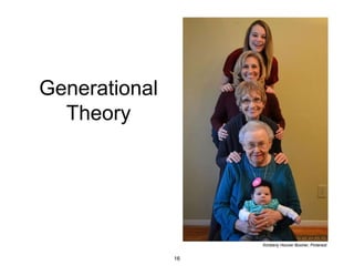 Generational
Theory
Kimberly Hoover Booher, Pinterest
16
 