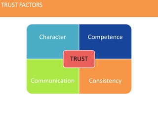 TRUST FACTORS
Character Competence
Communication Consistency
TRUST
 
