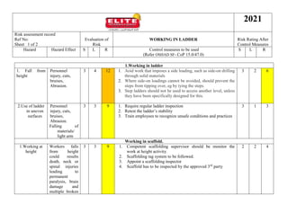 2021
Risk assessment record
Ref No:
Sheet 1 of 2
Evaluation of
Risk
WORKING IN LADDER Risk Rating After
Control Measures
Hazard Hazard Effect S L R Control measures to be used
(Refer OSHAD SF- CoP 15.0/47.0)
S L R
1.Working in ladder
1. Fall from
height
Personnel
injury, cuts,
bruises,
Abrasion.
3 4 12 1. Aoid work that imposes a side loading, such as side-on drilling
through solid materials
2. Where side-on loadings cannot be avoided, should prevent the
steps from tipping over, eg by tying the steps.
3. Step ladders should not be used to access another level, unless
they have been specifically designed for this.
3 2 6
2.Use of ladder
in uneven
surfaces
Personnel
injury, cuts,
bruises,
Abrasion.
Falling of
materials/
light arm
3 3 9 1. Require regular ladder inspection
2. Retest the ladder’s stability
3. Train employees to recognize unsafe conditions and practices
3 1 3
Working in scaffold.
1.Working at
height
Workers falls
from height
could results
death, neck or
spinal injuries
leading to
permanent
paralysis, brain
damage and
multiple broken
3 3 9 1. Competent scaffolding supervisor should be monitor the
work at height activity.
2. Scaffolding tag system to be followed.
3. Appoint a scaffolding inspector
4. Scaffold has to be inspected by the approved 3rd
party
2 2 4
 