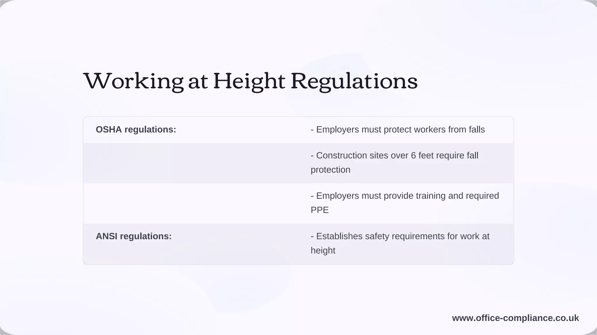 Working at Height Regulations
OSHA regulations: - Employers must protect workers from falls
- Construction sites over 6 feet require fall
protection
- Employers must provide training and required
PPE
ANSI regulations: - Establishes safety requirements for work at
height
www.office-compliance.co.uk
 