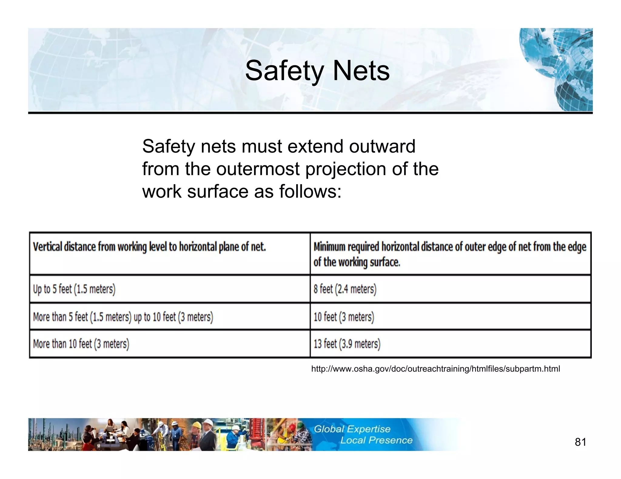 81
Safety Nets
Safety nets must extend outward
from the outermost projection of the
work surface as follows:
http://www.osha.gov/doc/outreachtraining/htmlfiles/subpartm.html
 