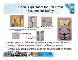 RST-FP&FF V2 GL 27-11-11 72
Check Equipment for Fall Arrest
Systems for Safety
• Inspect personal fall arrest systems and equipment for wear,
damage, deterioration, and defects in the components.
• Remove any equipment that does not pass inspection and tag
for non-use.
 