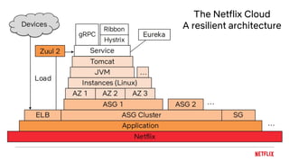 The Netflix Cloud
A resilient architecture
 