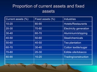 Proportion of current assets and fixed assets Trading/construction 10-20 80-90 Edible oils/tobacco 20-30 70-80 Cotton textile/sugar 30-40 60-70 Tea plantation 40-50 50-60 Steel/chemicals 50-60 40-50 Aluminium/shipping 60-70 30-40 Electricity generation 70-80 20-30 Hotels/Restaurants 80-90 10-20 Industries Fixed assets (%) Current assets (%) 